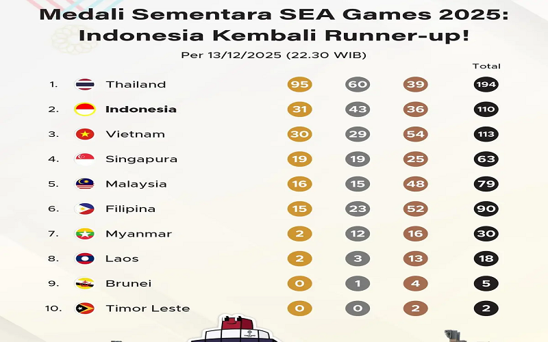 Indonesia Tegaskan Posisi Runner-Up di Klasemen Medali SEA Games 2025